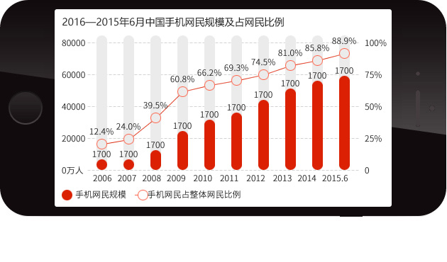 手機(jī)用戶群體越來越大
